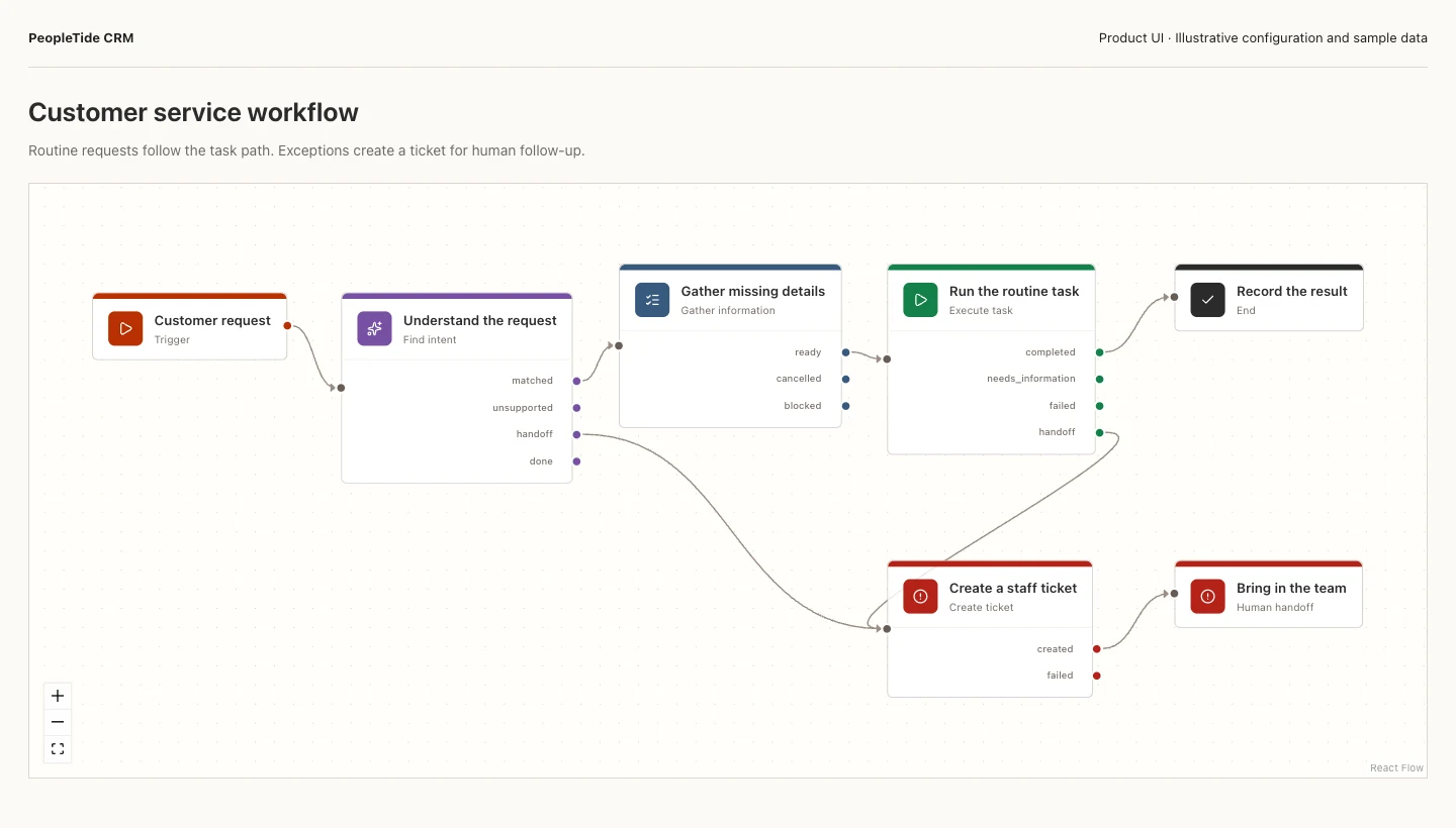 CRM workflow canvas with request, information gathering and task nodes, branching to a recorded result or a staff ticket and human handoff.
